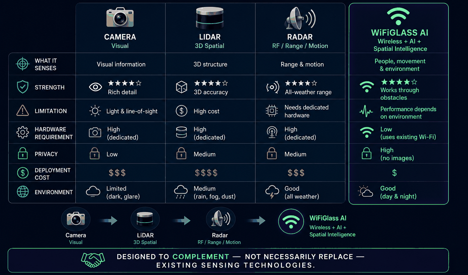 Comparison table showing how WiFiGlass AI compares with camera, LiDAR, and radar sensing technologies